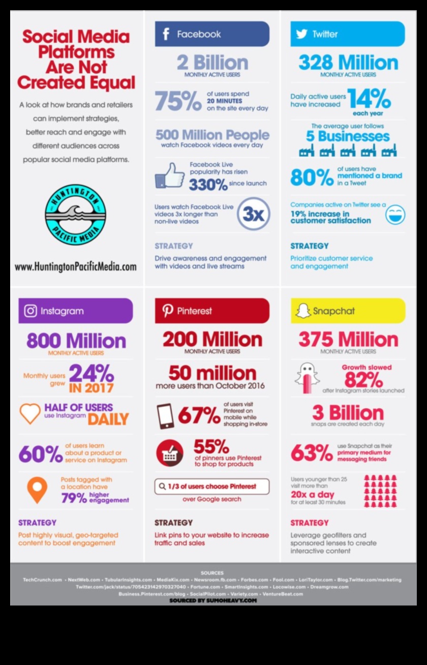 تعظيم منصات وسائل التواصل الاجتماعي لحملات التسويق الناجحة