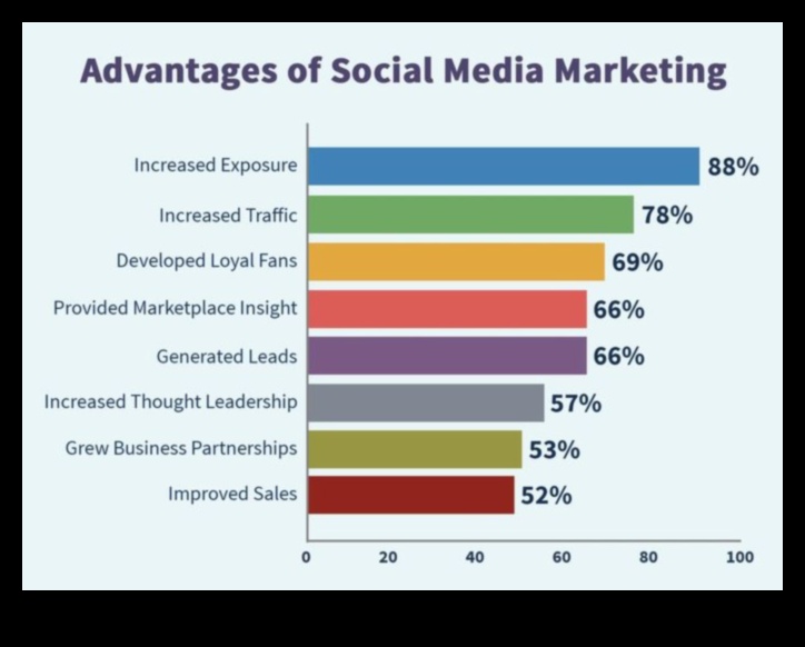 تعظيم منصات وسائل التواصل الاجتماعي لحملات التسويق الناجحة