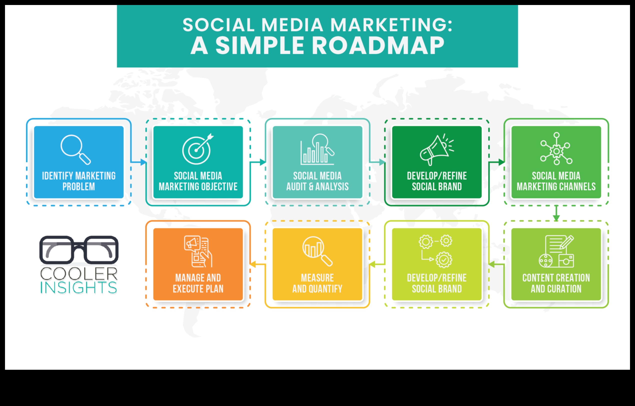 تسلسل وسائل التواصل الاجتماعي: التنقل في مسارات الحملات الرقمية الناجحة