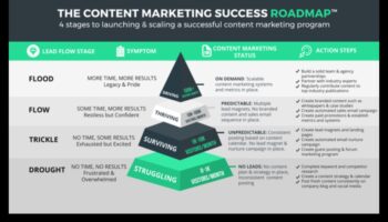 تسلسل وسائل التواصل الاجتماعي: التنقل في مسارات الحملات الرقمية الناجحة