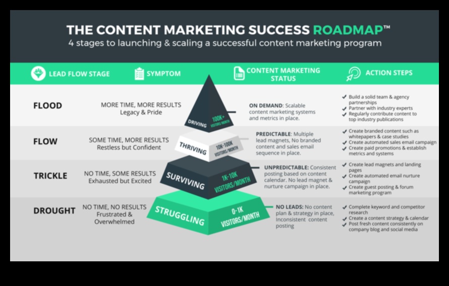 تسلسل وسائل التواصل الاجتماعي: التنقل في مسارات الحملات الرقمية الناجحة